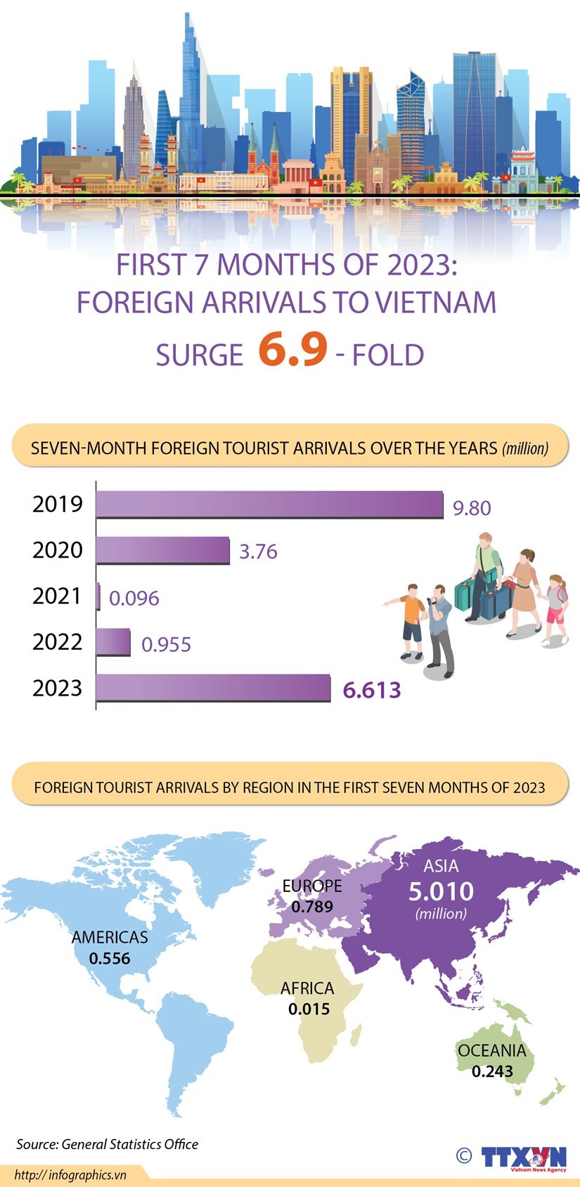 First 7 months of 2023: Foreign arrivals to Vietnam surge 6.9-fold. (Photo: VNA)