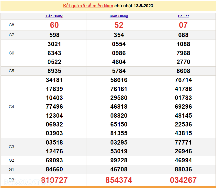 Kết quả xổ số miền Nam hôm nay 13/8 - XSMN 13/8 - SXMN 13/8/2023 - kết quả xổ số hôm nay 13/8