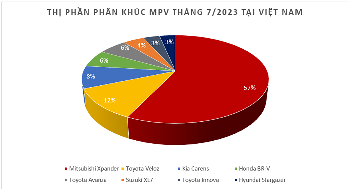 Doanh số áp đảo phân khúc MPV, Mitsubishi Xpander tiếp tục lập đỉnh với 2.596 xe
