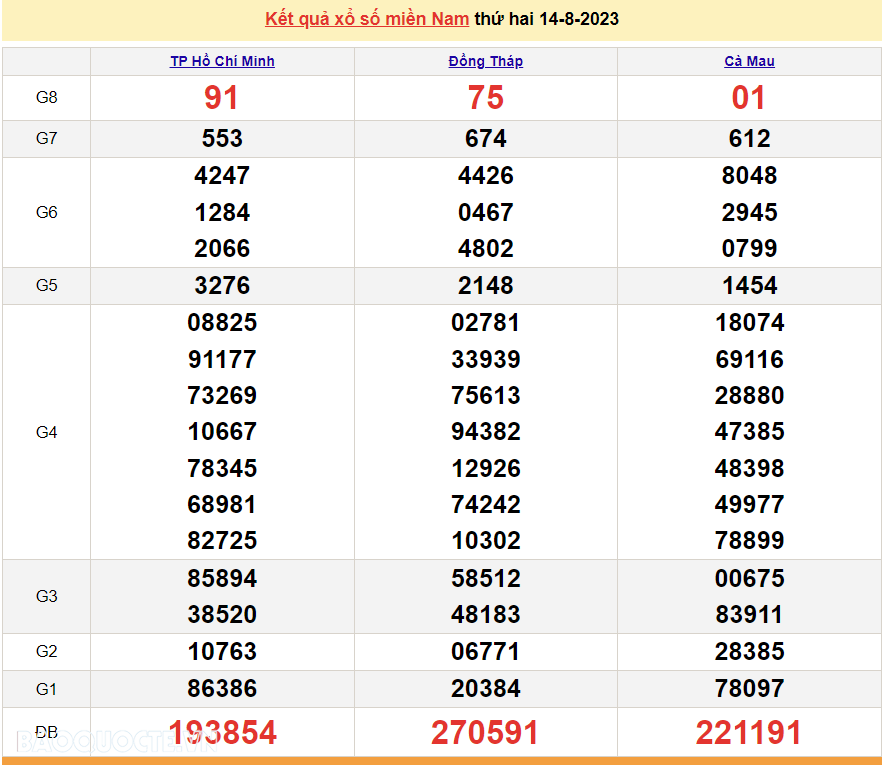 Trực tiếp kết quả xổ số miền Nam - XSMN 15/8 - SXMN 15/8/2023 - kết quả xổ số hôm nay 15/8