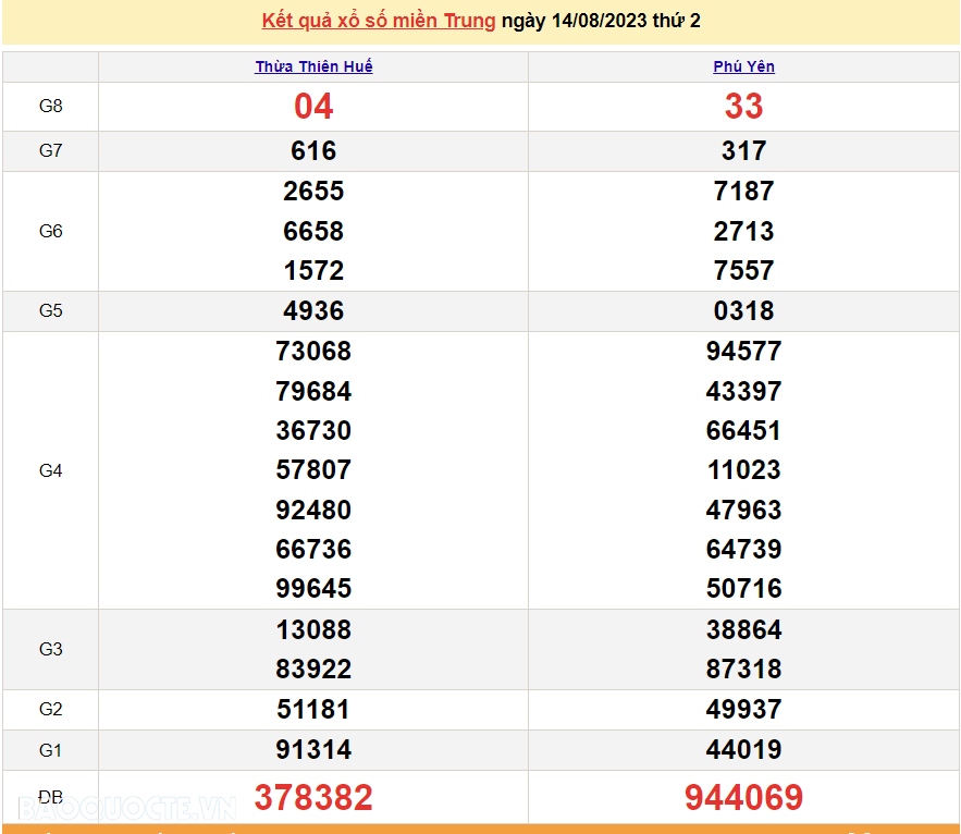 XSMT 14/8, trực tiếp kết quả xổ số miền Trung hôm nay thứ Hai ngày 14/8/2023. SXMT 14/8/2023