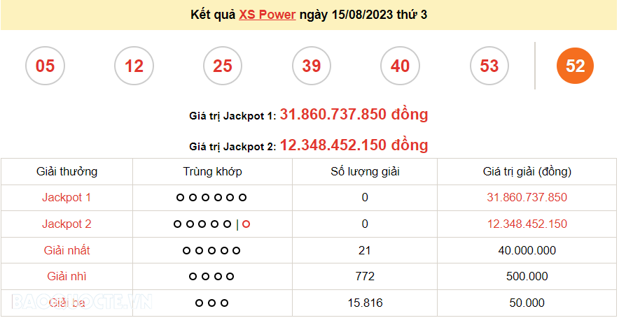 Vietlott 15/8, Kết quả xổ số Vietlott Power thứ 3 ngày 15/8/2023. xổ số Power 655 hôm nay