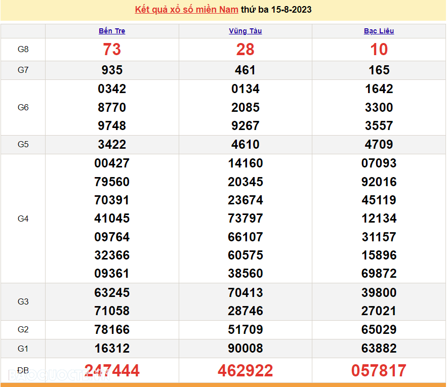 Kết quả xổ số miền Nam hôm nay 15/8 - XSMN 15/8 - SXMN 15/8/2023 - kết quả xổ số hôm nay 15/8
