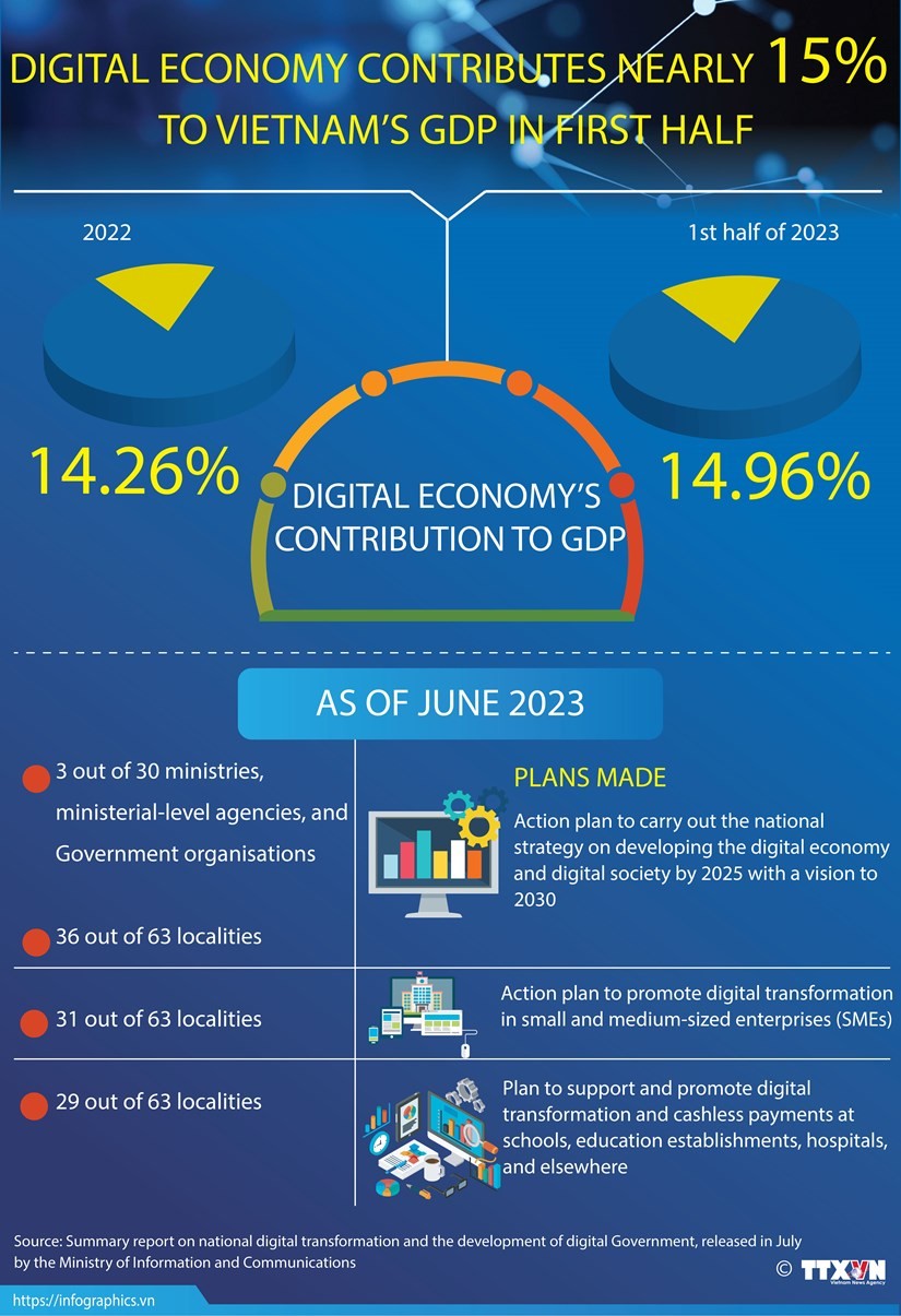 Digital economy contributes 15% to GDP in H1: Ministry