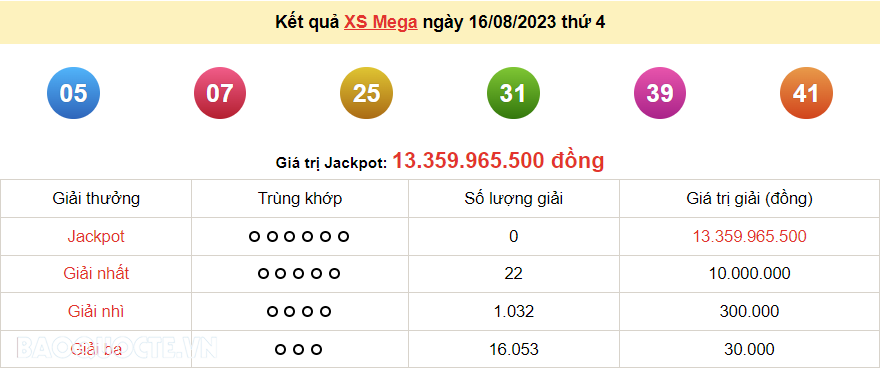 Vietlott 16/8, kết quả xổ số Vietlott Mega hôm nay 16/8/2023. xổ số Mega 645