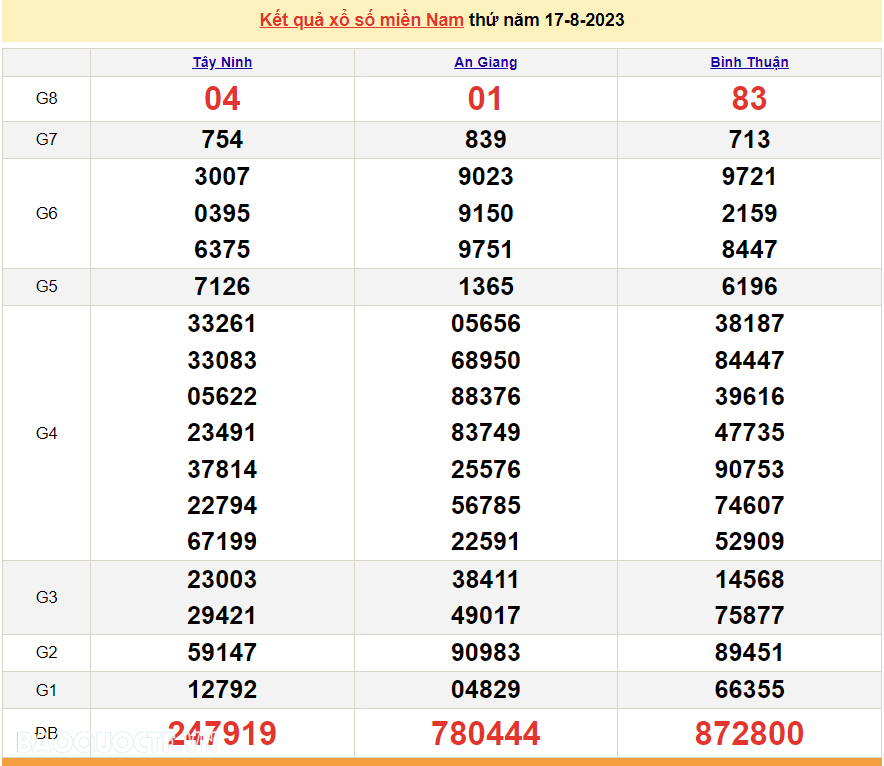 Kết quả xổ số miền Nam hôm nay 17/8 - XSMN 17/8 - SXMN 17/8/2023 - kết quả xổ số hôm nay 17/8