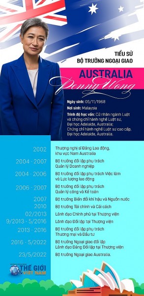 Tiểu sử Bộ trưởng Ngoại giao Australia Penny Wong