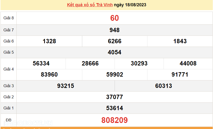 XSTV 18/8, kết quả xổ số Trà Vinh hôm nay thứ 6 ngày 18/8/2023