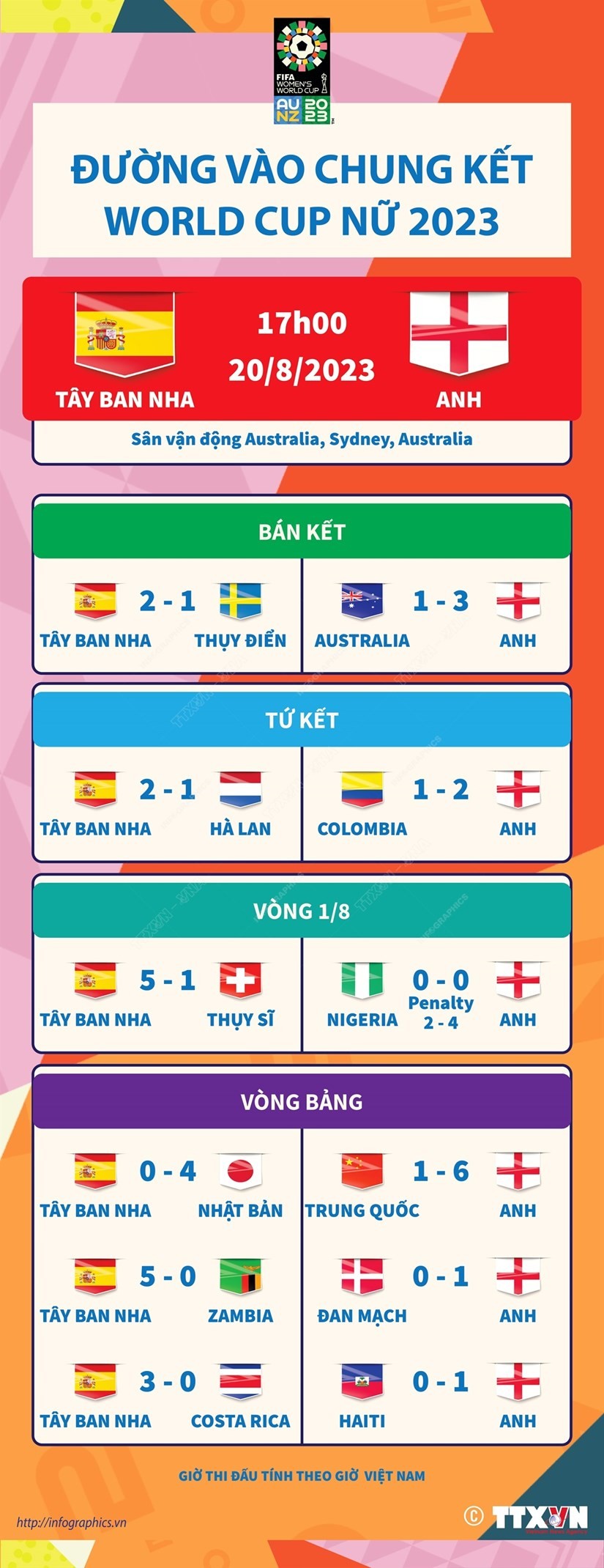 Tây Ban Nha hay Anh sẽ vô địch World Cup Nữ 2023?
