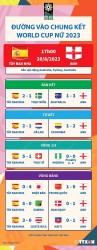 Anh và Tây Ban Nha, đội nào sẽ vô địch World Cup Nữ 2023?