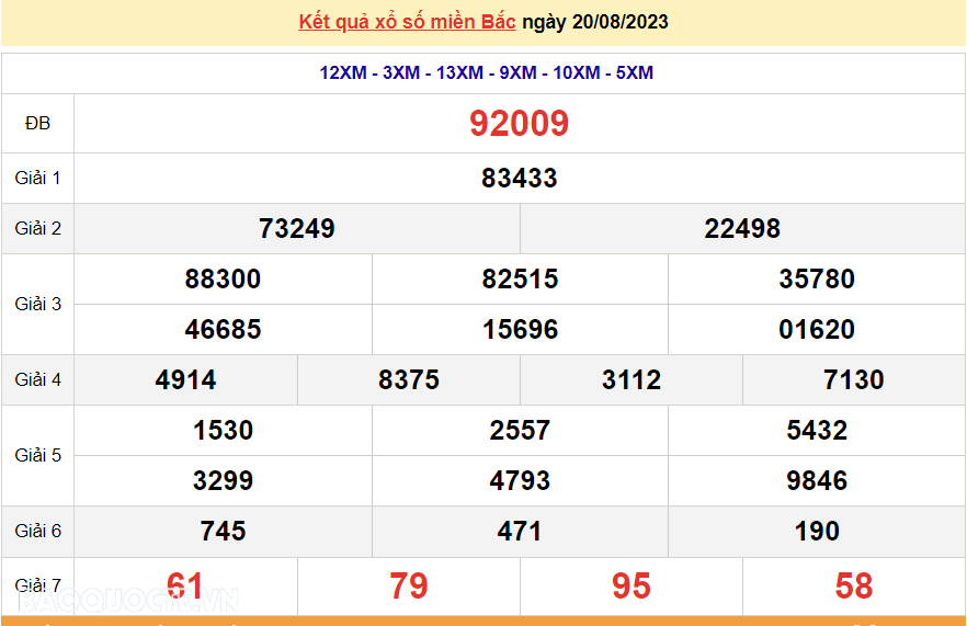 XSMB 20/8, trực tiếp kết quả xổ số miền Bắc hôm nay Chủ Nhật 20/8/2023. dự đoán XSMB 20/8/2023