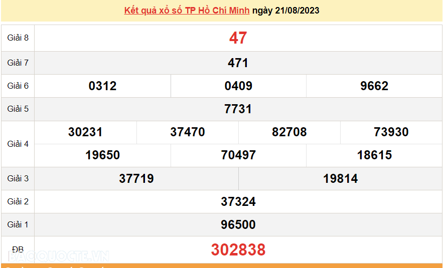 XSHCM 28/8, Trực tiếp kết quả xổ số TP Hồ Chí Minh hôm nay 28/8/2023. KQXSHCM thứ 2