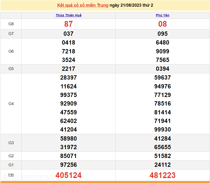 XSMT 23/8, trực tiếp kết quả xổ số miền Trung hôm nay thứ Tư ngày 23/8/2023. SXMT 23/8/2023