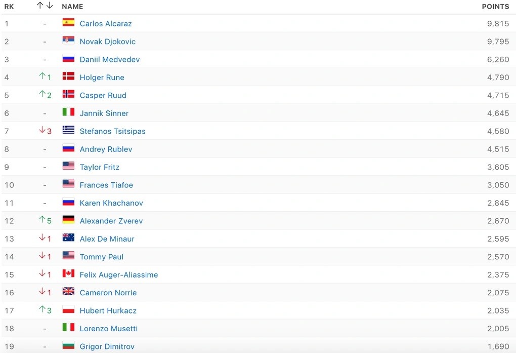 Bảng xếp hạng đơn nam của Hiệp hội quần vợt nam quốc tế (ATP) được công bố ngày 21/8 (Ảnh: ESPN).