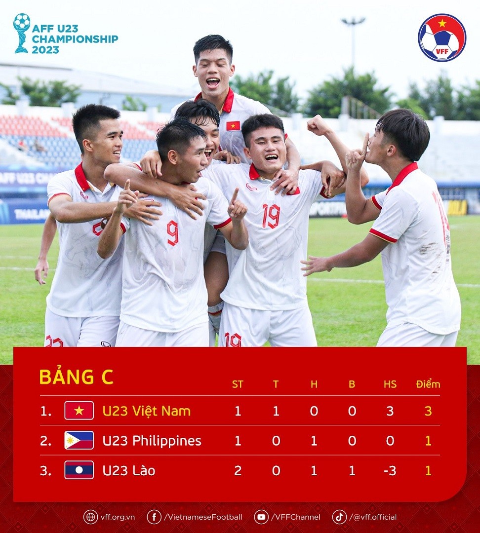 Bảng xếp hạng bảng C giải U23 Đông Nam Á 2023. (Nguồn: VFF)
