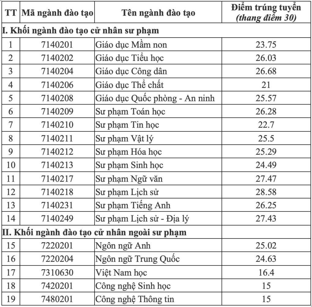 Điểm chuẩn các trường Sư phạm năm 2023