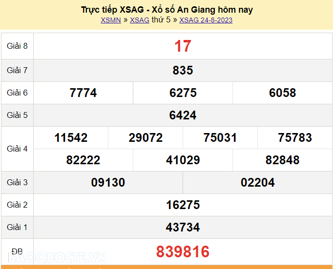 XSAG 31/8, trực tiếp kết quả xổ số An Giang hôm nay 31/8/2023. KQXSAG thứ 5