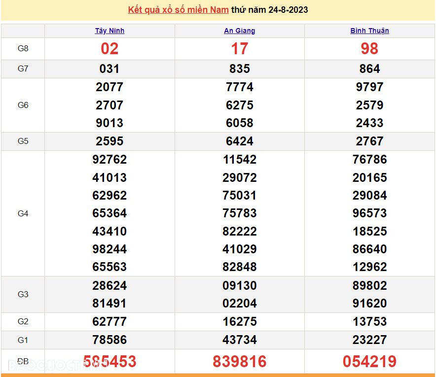 Trực tiếp kết quả xổ số miền Nam - XSMN 27/8 - SXMN 27/8/2023 - kết quả xổ số hôm nay 27/8