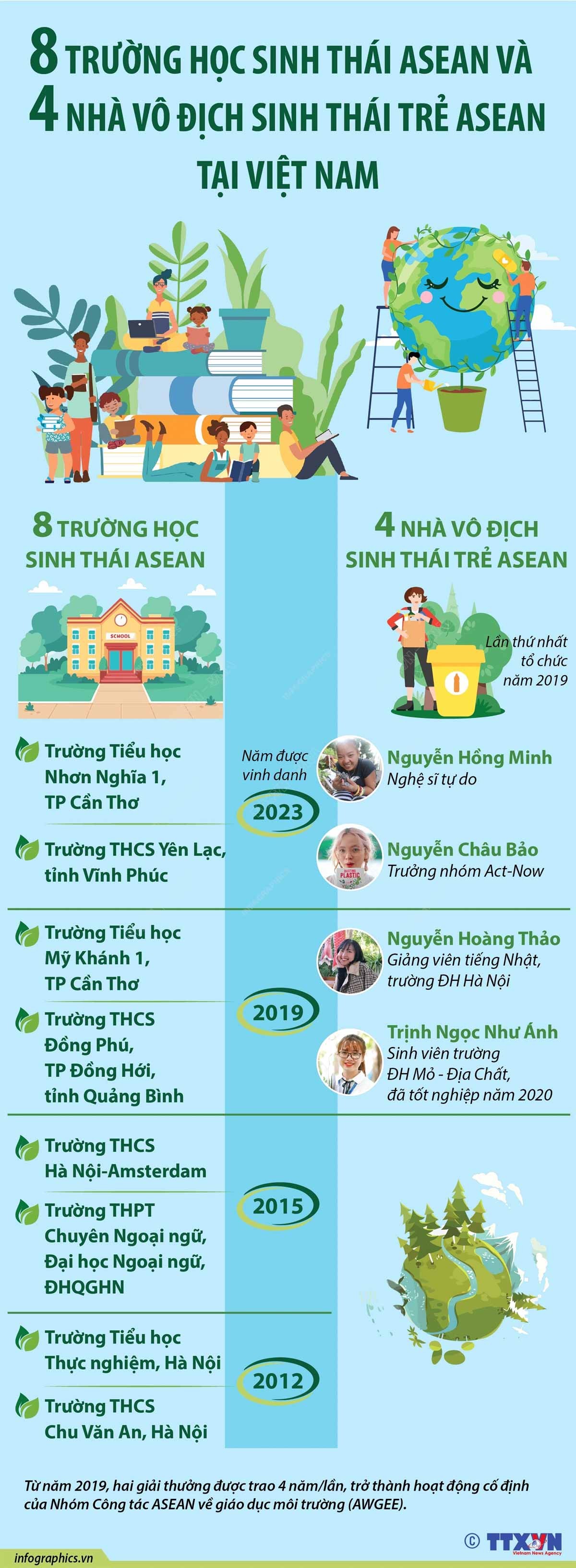 Danh sách 8 Trường học Sinh thái ASEAN và 4 Nhà vô địch Sinh thái trẻ ASEAN tại Việt Nam