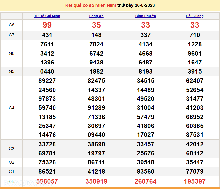 Kết quả xổ số miền Nam hôm nay 26/8 - XSMN 26/8 - SXMN 26/8/2023 - kết quả xổ số hôm nay 26/8