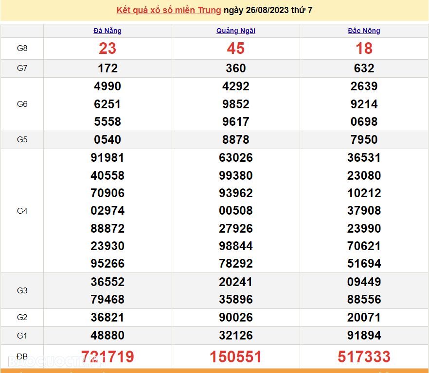 XSMT 27/8, trực tiếp kết quả xổ số miền Trung hôm nay Chủ nhật ngày 27/8/2023. SXMT 27/8/2023