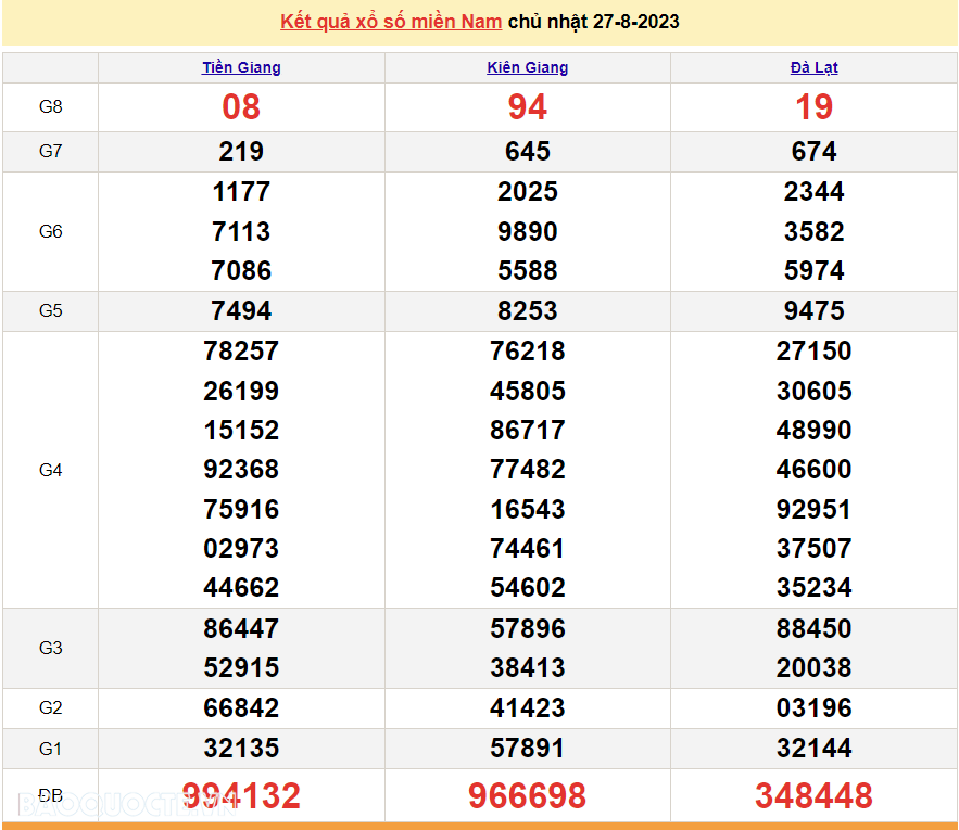 Kết quả xổ số miền Nam hôm nay 27/8 - XSMN 27/8 - SXMN 27/8/2023 - kết quả xổ số hôm nay 27/8