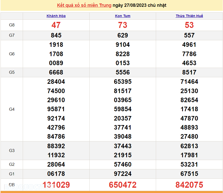 XSMT 27/8, trực tiếp kết quả xổ số miền Trung hôm nay Chủ nhật ngày 27/8/2023. SXMT 27/8/2023