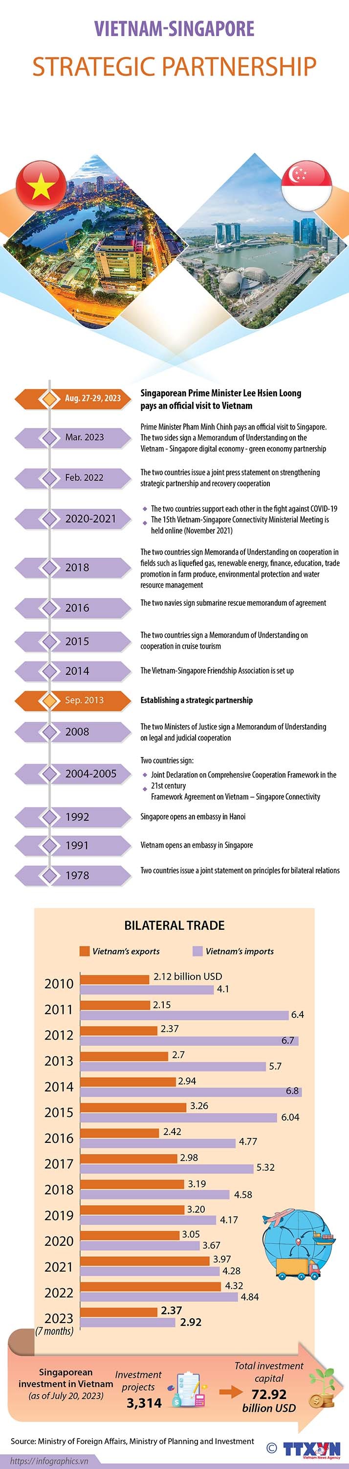 Vietnam and Singapore officially established diplomatic relations in 1973 and elevated the relationship to a strategic partnership in 2013. Over the past half a century the relationship has become increasingly close with a high degree of reliability.