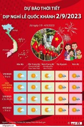 Dự báo thời tiết dịp nghỉ lễ 2/9 (1-4/9): Hà Nội, Bắc Bộ ngày nắng; Trung Bộ có nắng nóng; phía Nam ngày nắng gián đoạn, chiều, tối mưa to cục bộ