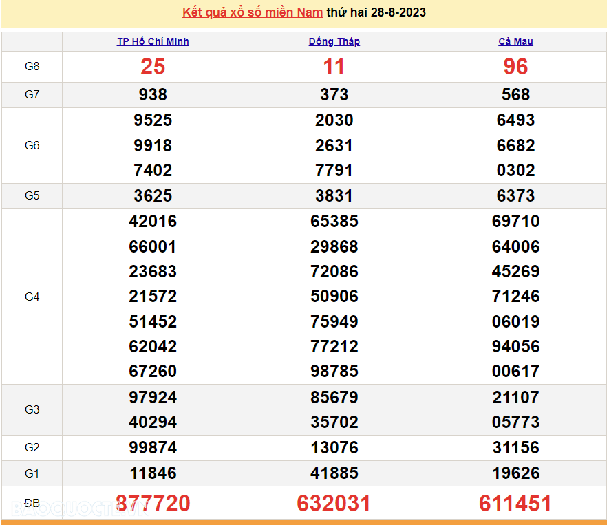 XSMN 28/8, kết quả xổ số miền Nam hôm nay thứ 2 ngày 28/8/2023. kết quả xổ số 28 tháng 8 năm 2023