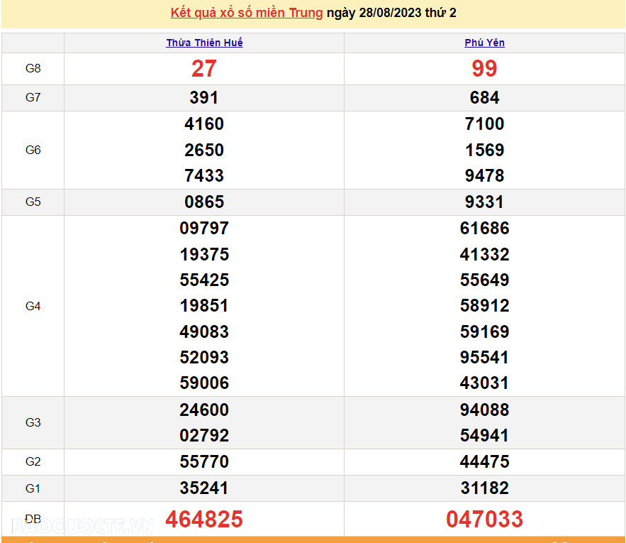 XSMT 28/8, trực tiếp kết quả xổ số miền Trung hôm nay thứ Hai ngày 28/8/2023. SXMT 28/8/2023
