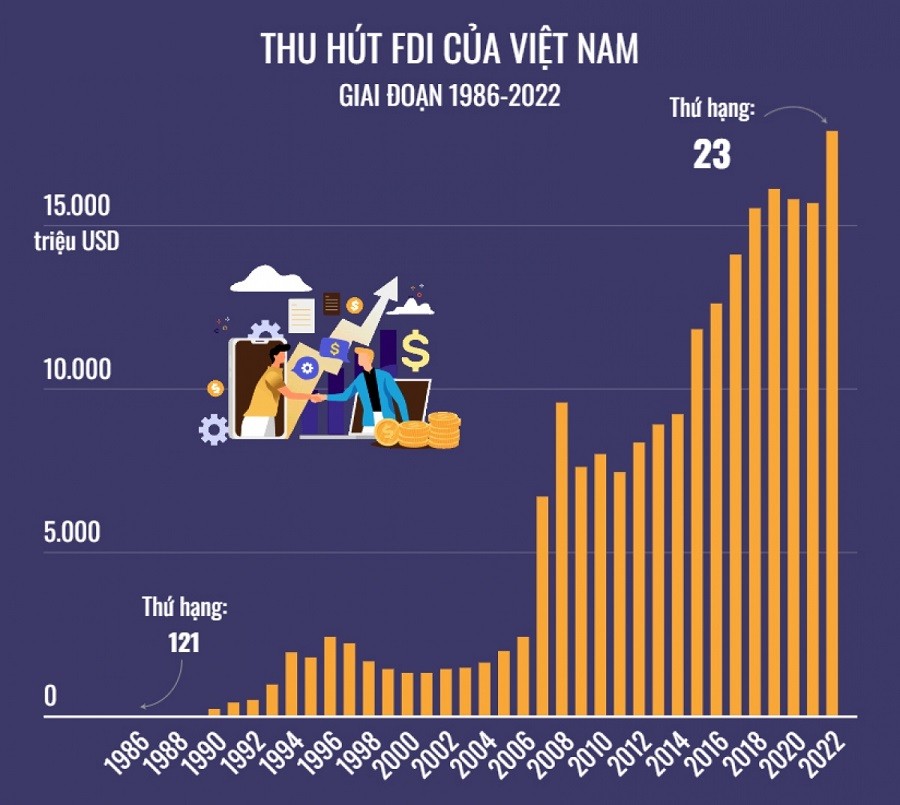 Điều gì đưa Việt Nam thành điểm sáng trên bản đồ thu hút FDI?