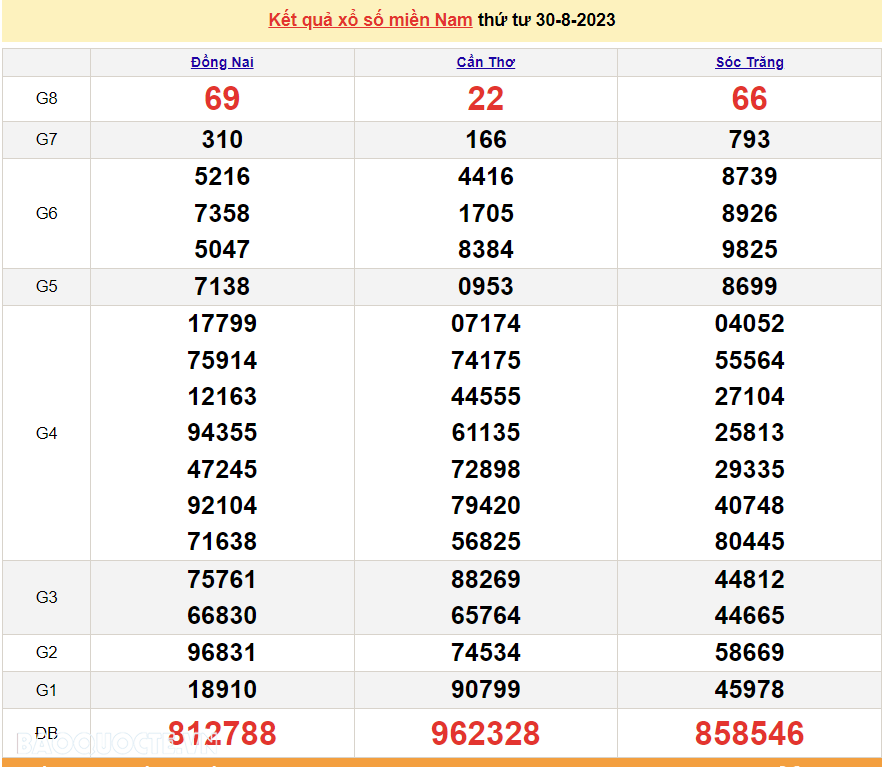 Kết quả xổ số miền Nam hôm nay 30/8 - XSMN 30/8 - SXMN 30/8/2023 - kết quả xổ số hôm nay 30/8