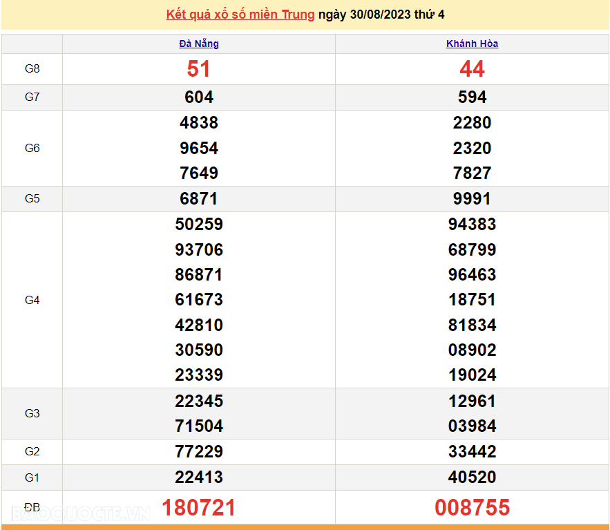 XSMT 31/8, trực tiếp kết quả xổ số miền Trung hôm nay thứ Năm ngày 31/8/2023. SXMT 31/8/2023