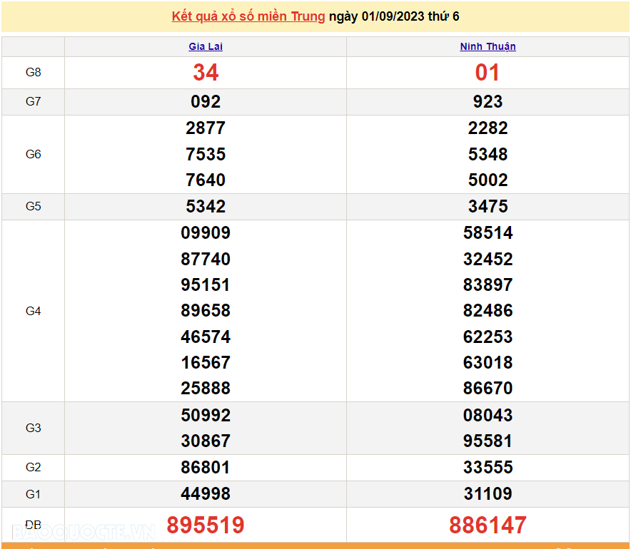 XSMT 2/9, trực tiếp kết quả xổ số miền Trung hôm nay thứ Bảy ngày 2/9/2023. SXMT 2/9/2023