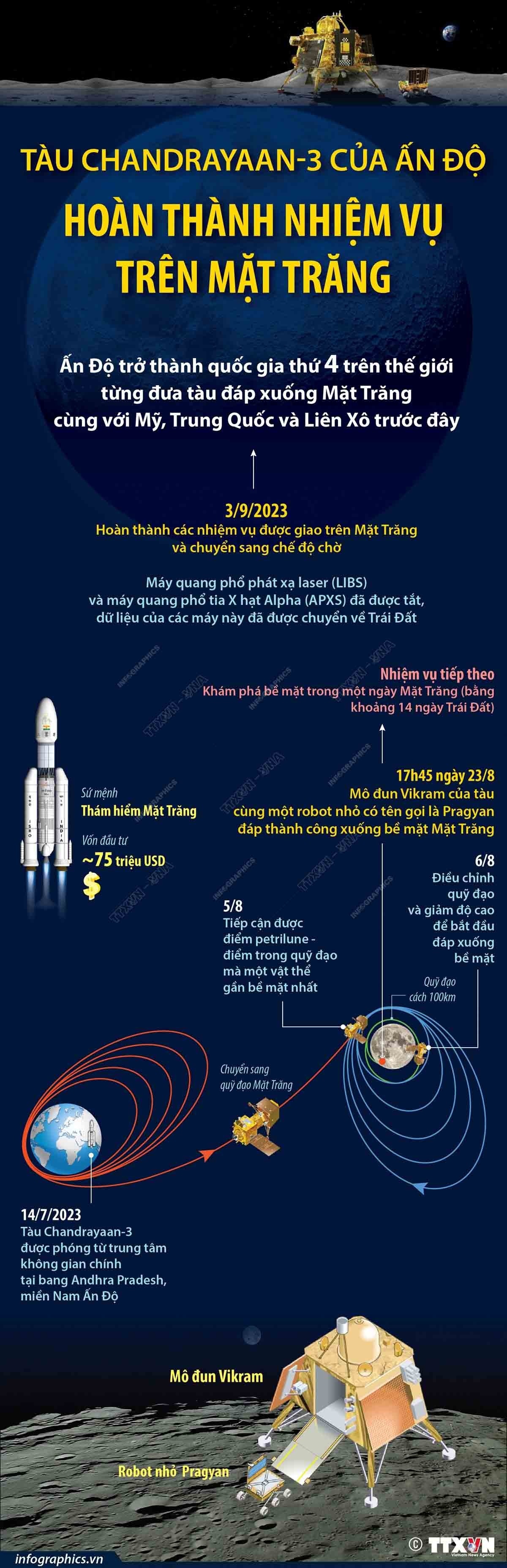 Tàu Chandrayaan-3 của Ấn Độ hoàn thành nhiệm vụ trên Mặt trăng
