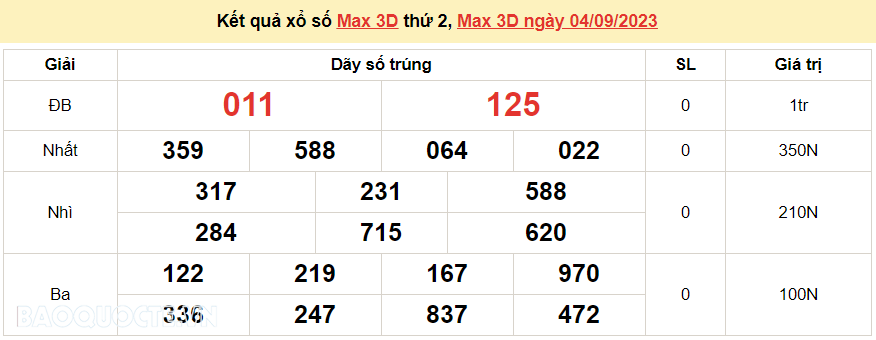 Vietlott 4/9, Kết quả xổ số Vietlott Max 3D hôm nay thứ 2 ngày 4/9/2023. xổ số Max 3D