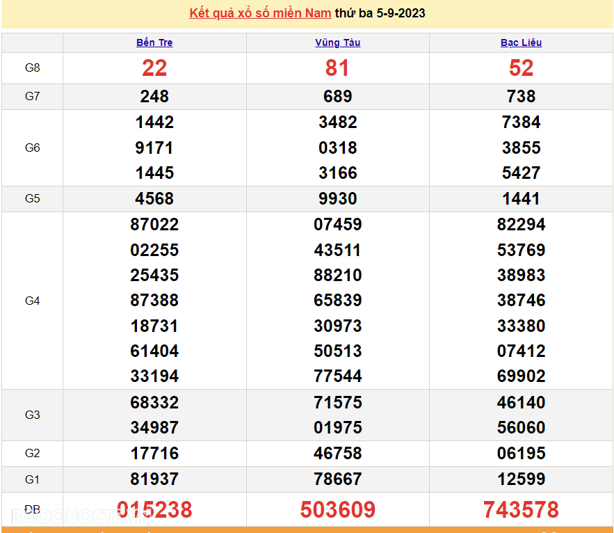 Kết quả xổ số miền Nam hôm nay 5/9 - XSMN 5/9 - SXMN 5/9/2023 - kết quả xổ số ngày 5 tháng 9 năm 2023