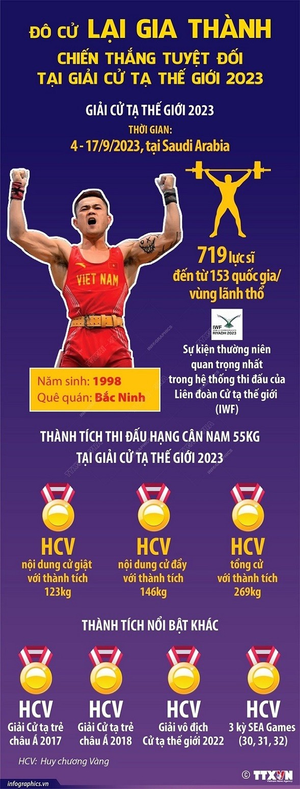 Bảng thành tích đô cử Lại Gia Thành thắng tuyệt đối tại giải cử tạ thế giới