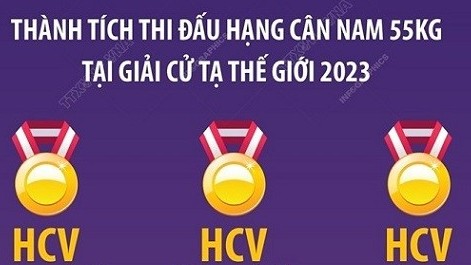 Bảng thành tích đô cử Lại Gia Thành thắng tuyệt đối tại giải cử tạ thế giới