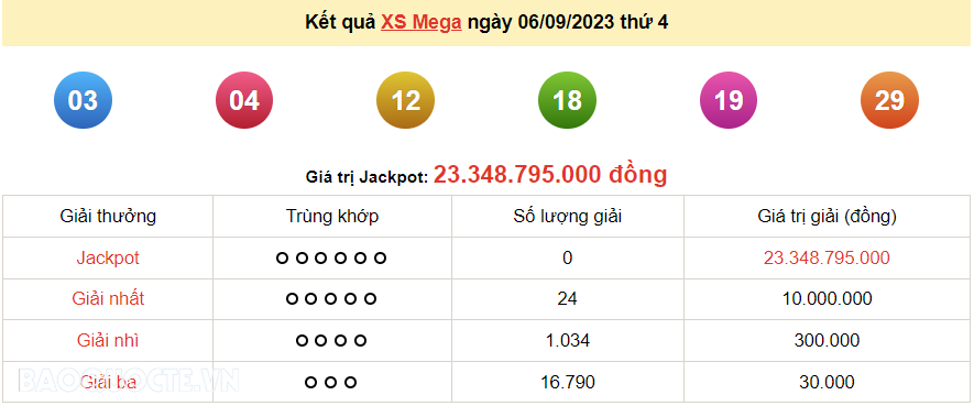 Vietlott 6/9, kết quả xổ số Vietlott Mega thứ 4 ngày 6/9/2023. xổ số Mega 645
