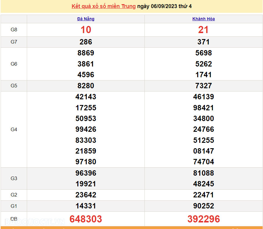 XSMT 6/9, trực tiếp kết quả xổ số miền Trung hôm nay thứ Tư ngày 6/9/2023. SXMT 6/9/2023