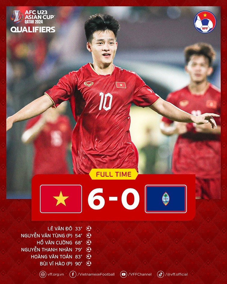 Truyền thông Thái Lan: Chiến thắng 6-0 trước U23 Guam sẽ là tiền đề để U23 Việt Nam bay cao