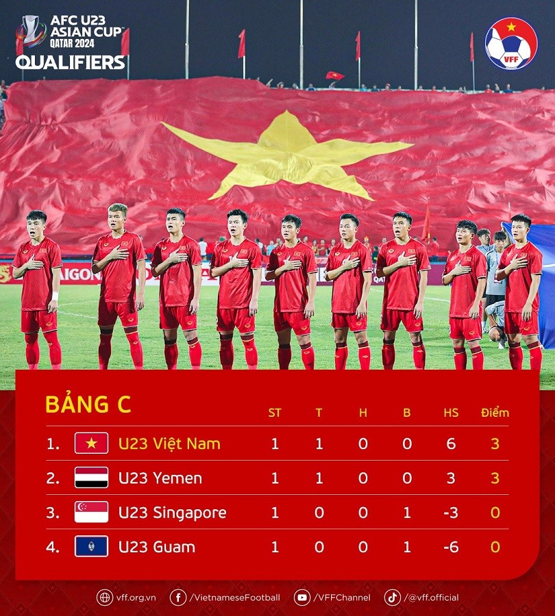 Truyền thông Thái Lan: Chiến thắng 6-0 trước U23 Guam sẽ là tiền đề để U23 Việt Nam bay cao