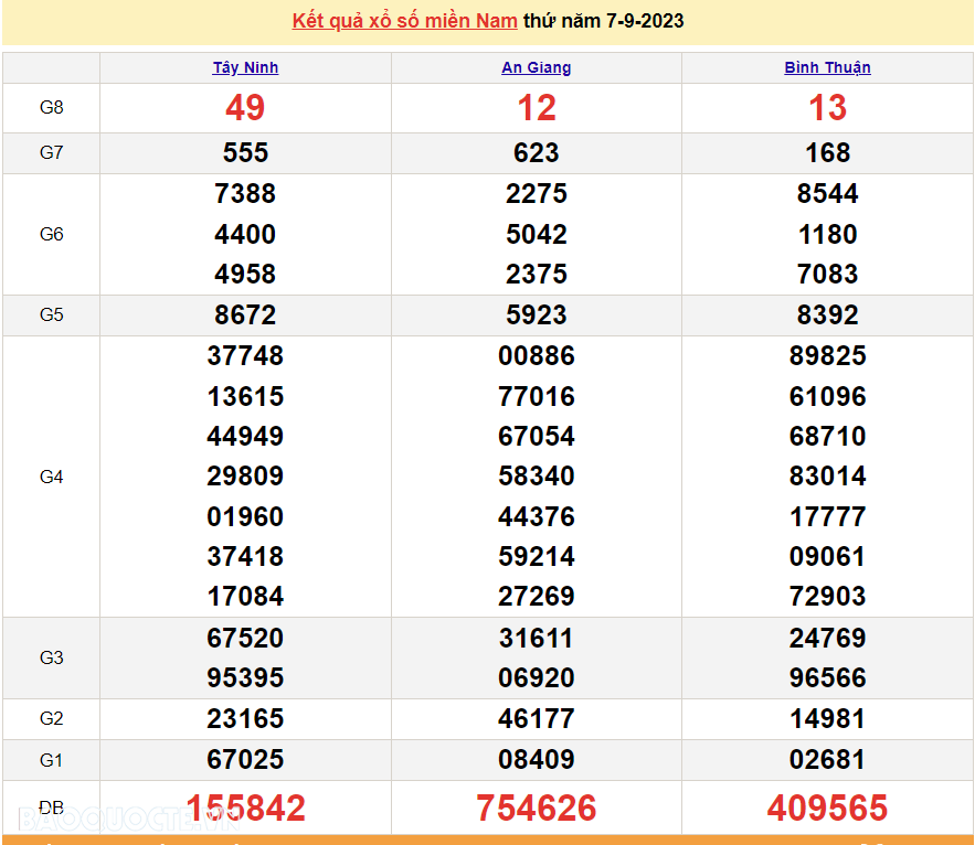 Trực tiếp kết quả xổ số miền Nam - XSMN 9/9 - SXMN 9/9/2023 - kết quả xổ số hôm nay 9/9