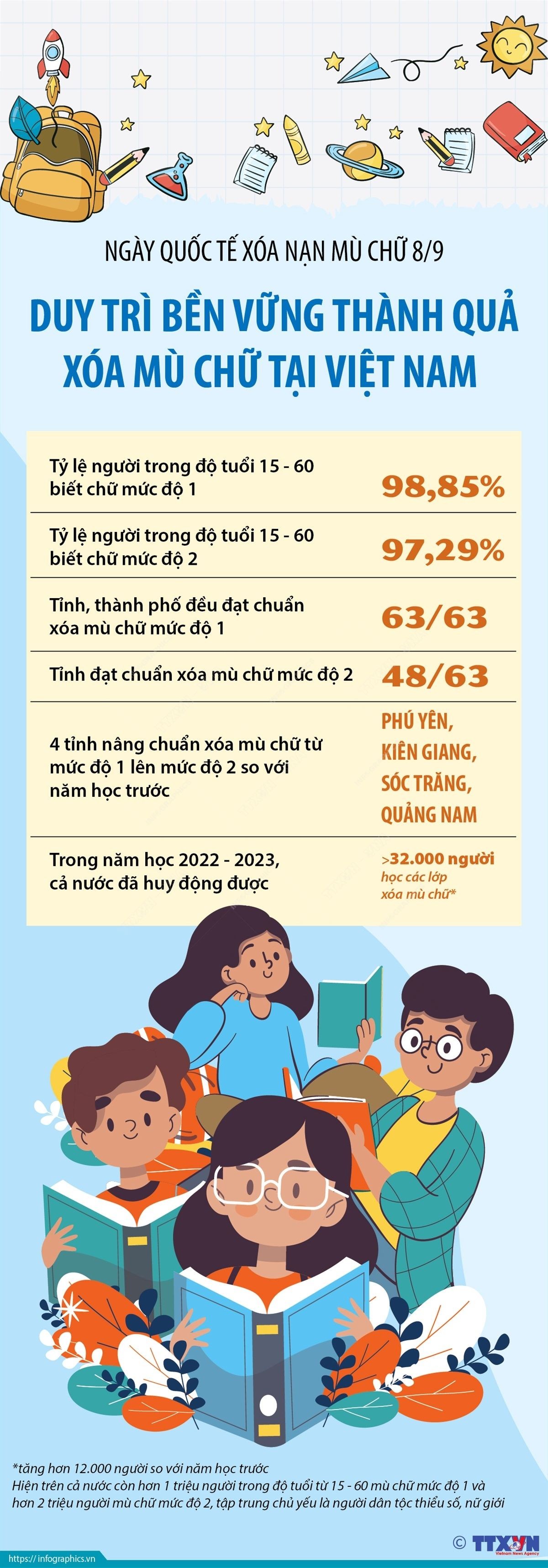 Ngày quốc tế Xóa nạn mù chữ 8/9: Duy trì bền vững thành quả xóa mù chữ tại Việt Nam. (Nguồn: TTXVN)