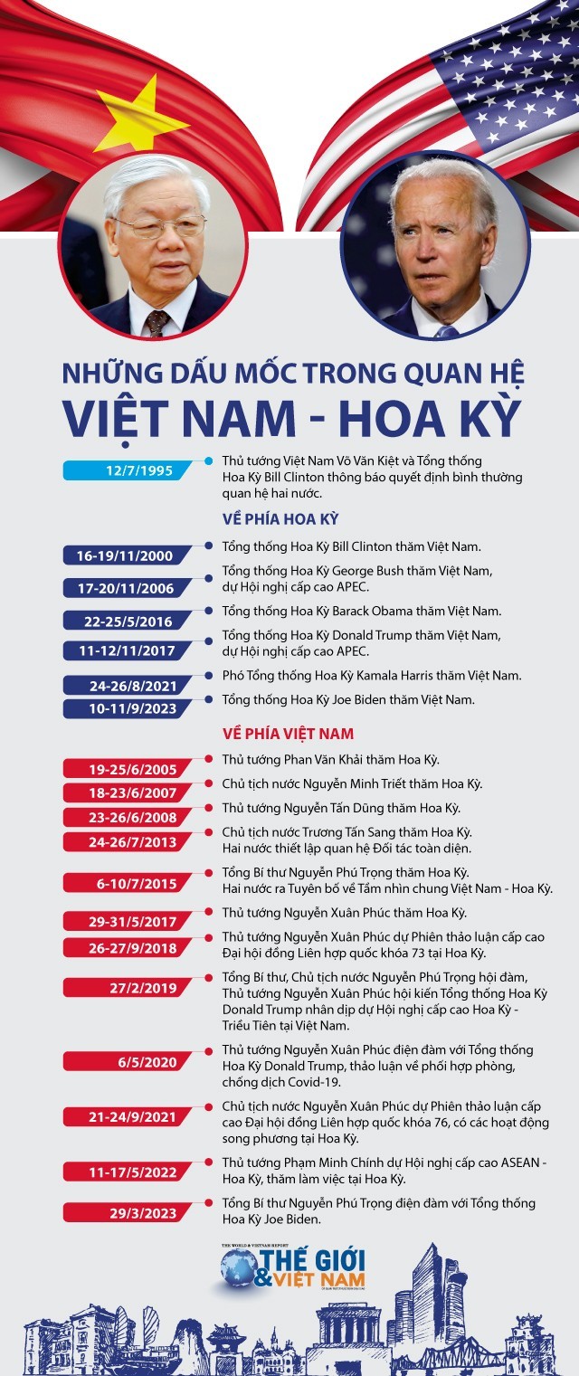 Những dấu mốc trong quan hệ Việt Nam-Hoa Kỳ. (Nguồn: Báo TG&VN)