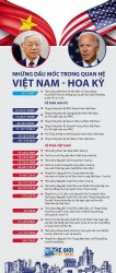 Những dấu mốc trong quan hệ Việt Nam-Hoa Kỳ