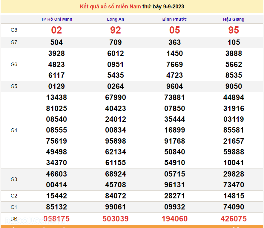 Kết quả xổ số miền Nam hôm nay 9/9 - XSMN 9/9 - SXMN 9/9/2023 - kết quả xổ số hôm nay 9/9