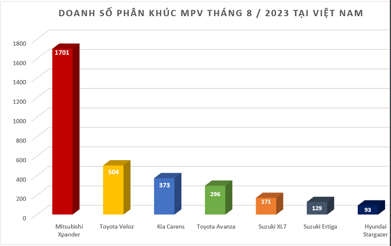 Doanh số MPV tháng 8/2023: Mitsubishi Xpander áp đảo hoàn toàn và dẫn đầu phân khúc